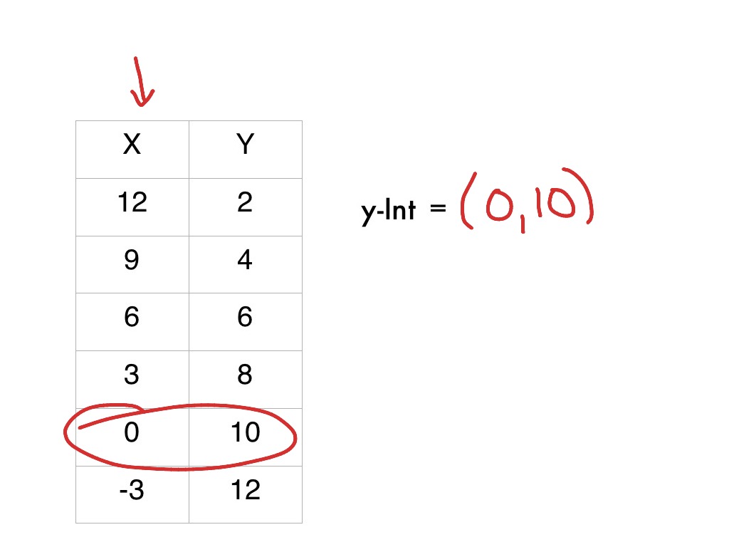 Linear: Slope and y-Intercept in a Table (Lesson)  Math, Algebra
