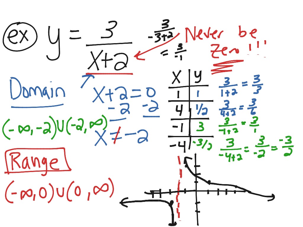 range of math