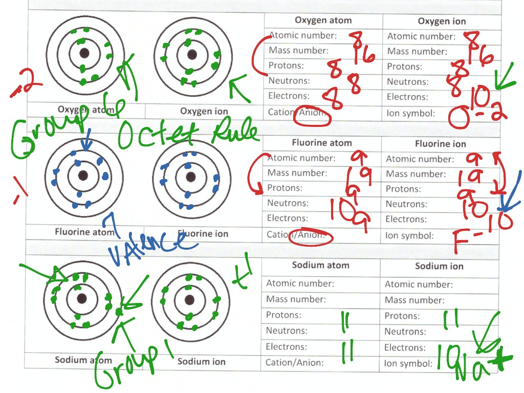 HW 1 Atoms vs. Ions w.s | Science, Chemistry, Atoms, Elements, Periodic ...