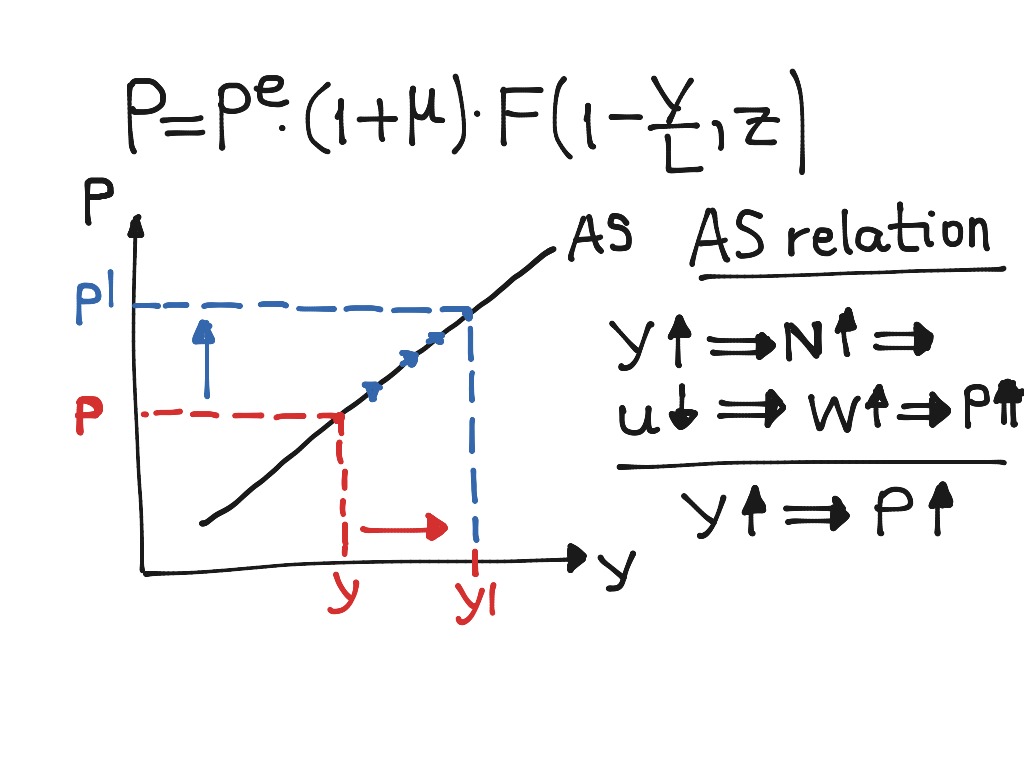 Macro Aggregate Supply | Economics, Macroeconomics, Math | ShowMe