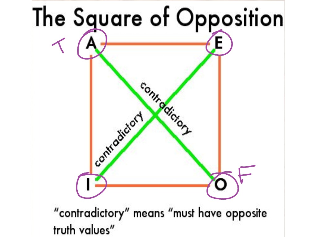 The Square Of Opposition Symbolic Logic Showme 2100