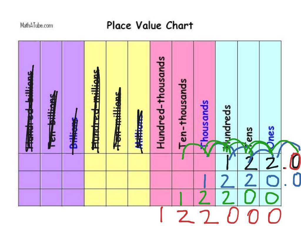 x10, x100, x1000 | Math, Arithmetic, place value, math 4th grade | ShowMe