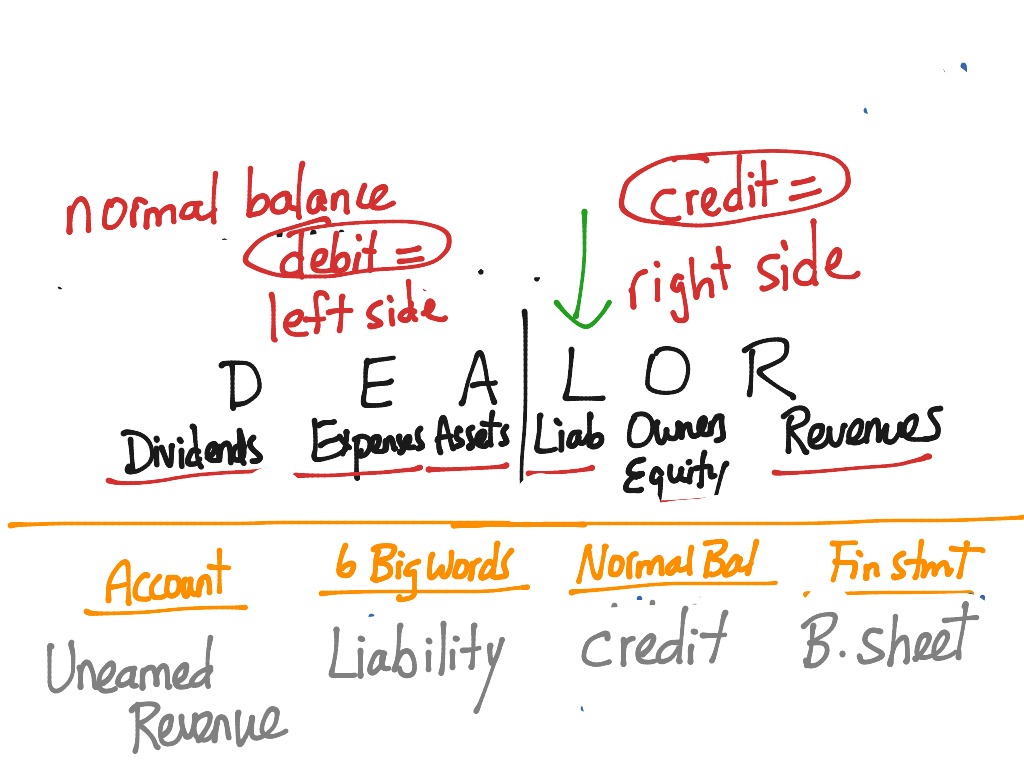 What Is A Normal Balance In Financial Accounting