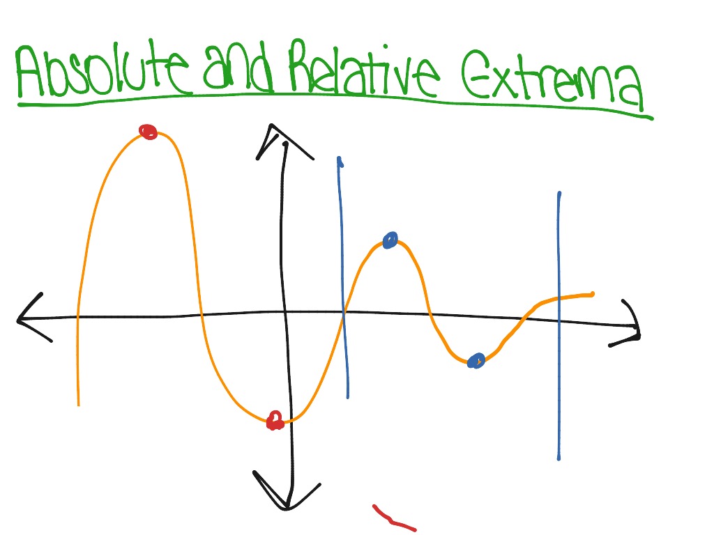 relative-and-absolute-extrema-showme