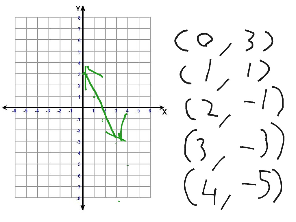 Heath & Sam linear equations | ShowMe