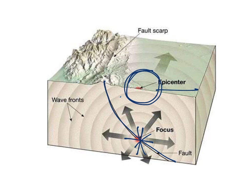 Earthquake Anatomy Science Earth Science Showme