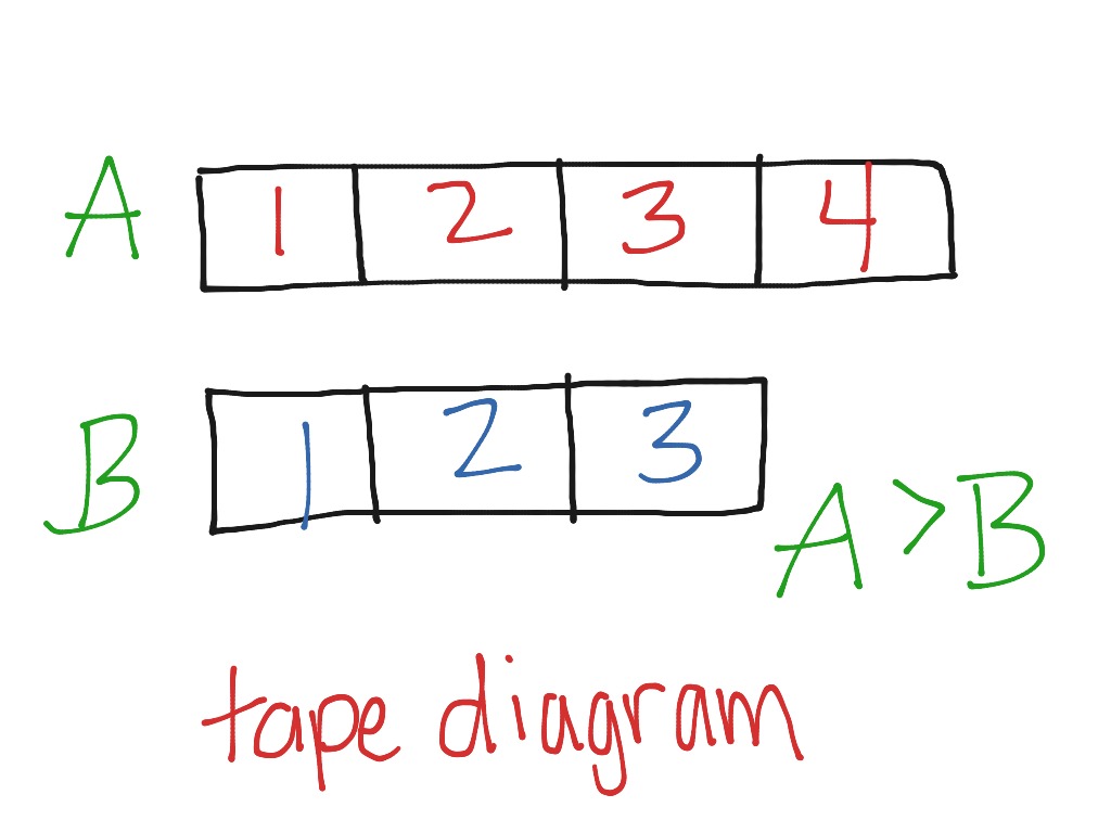 Tape Diagram 3rd Grade Multiplication Worksheet