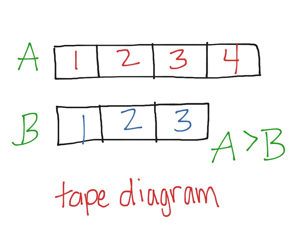 Tape Diagram Math Elementary Math 3rd Grade ShowMe