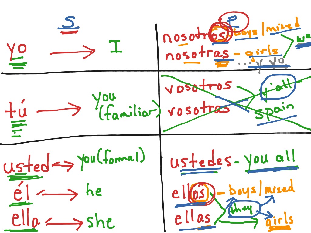 ShowMe - subject pronouns song