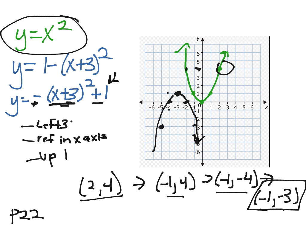 Trans of functions sec 1.3 | Math | ShowMe