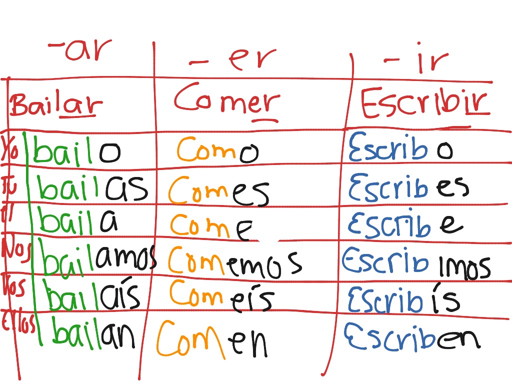 spanish endings chart ar er ir