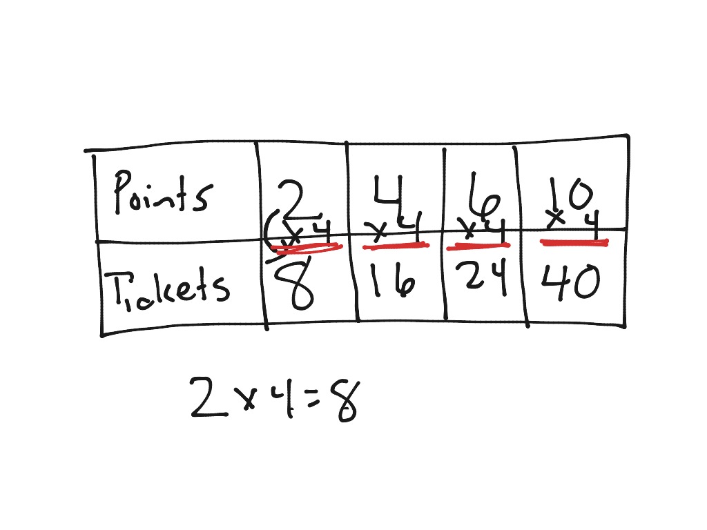 Input output patterns math showme