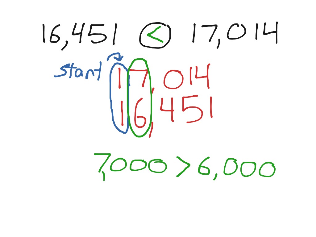 comparing-numbers-math-elementary-math-showme