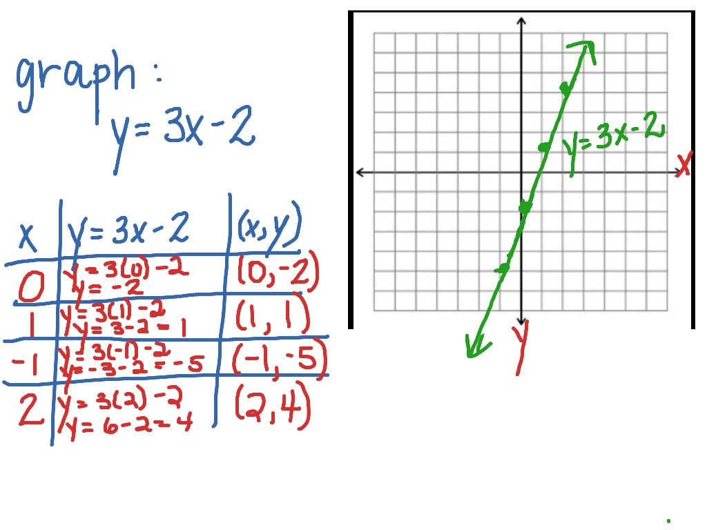 Graphing A Linear Equation In 2 Variables Math Showme 3058