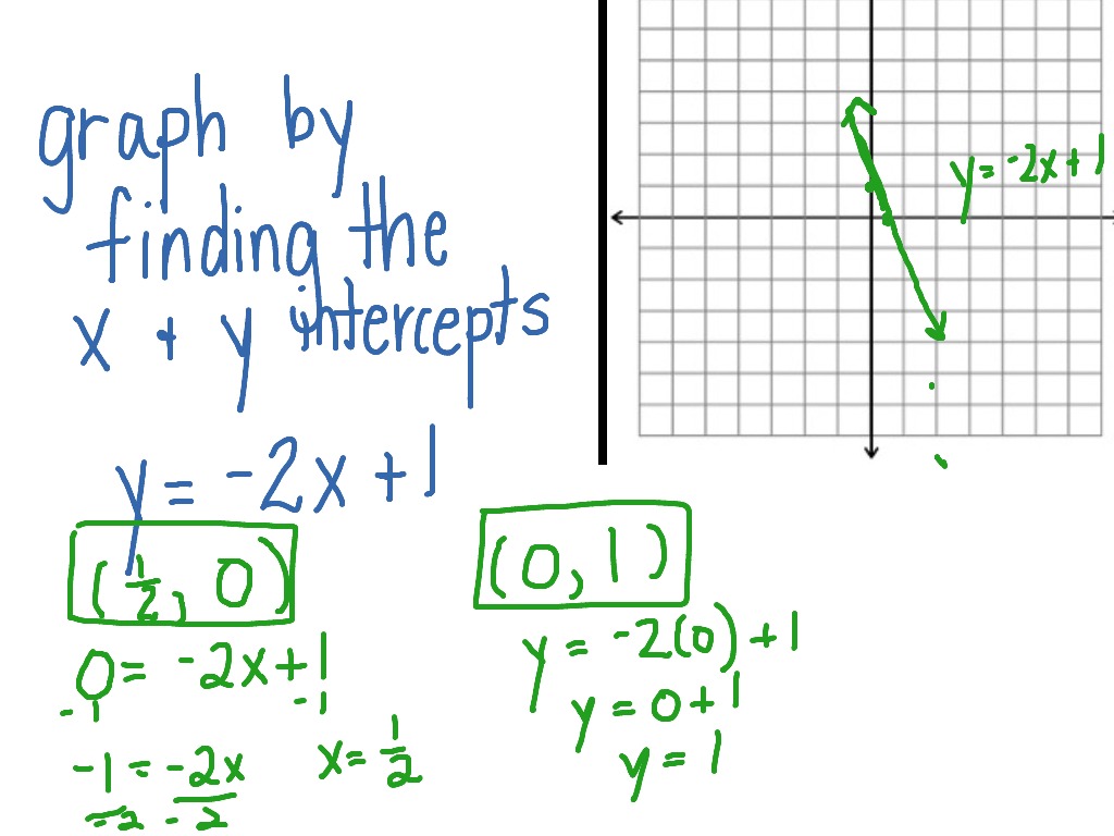 Finding x & y intercepts | Math | ShowMe