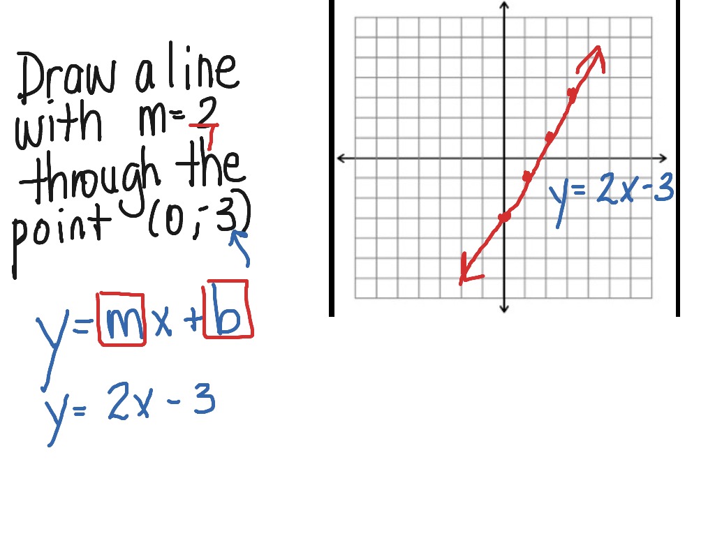 Drawing a line given slope and y intercept Math ShowMe