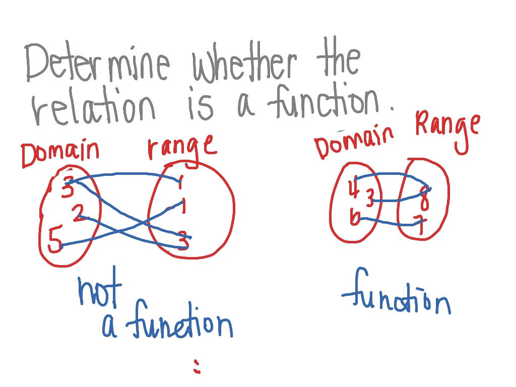 determine-whether-a-relation-is-a-function-math-showme