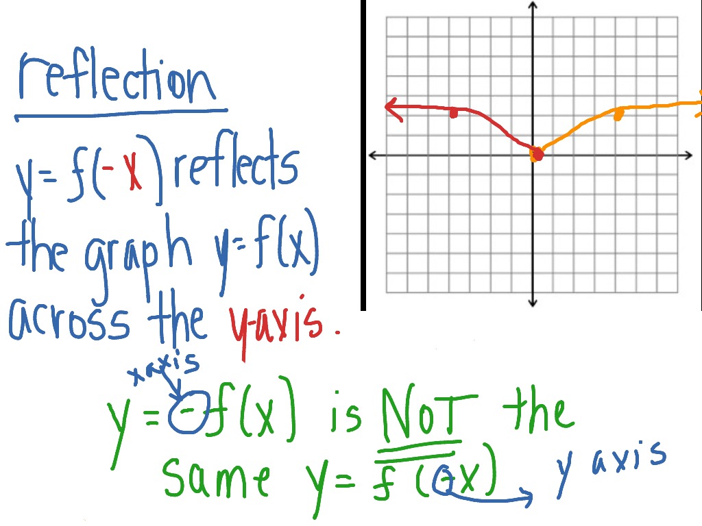 Reflection Over The X-Axis - Statistics How To