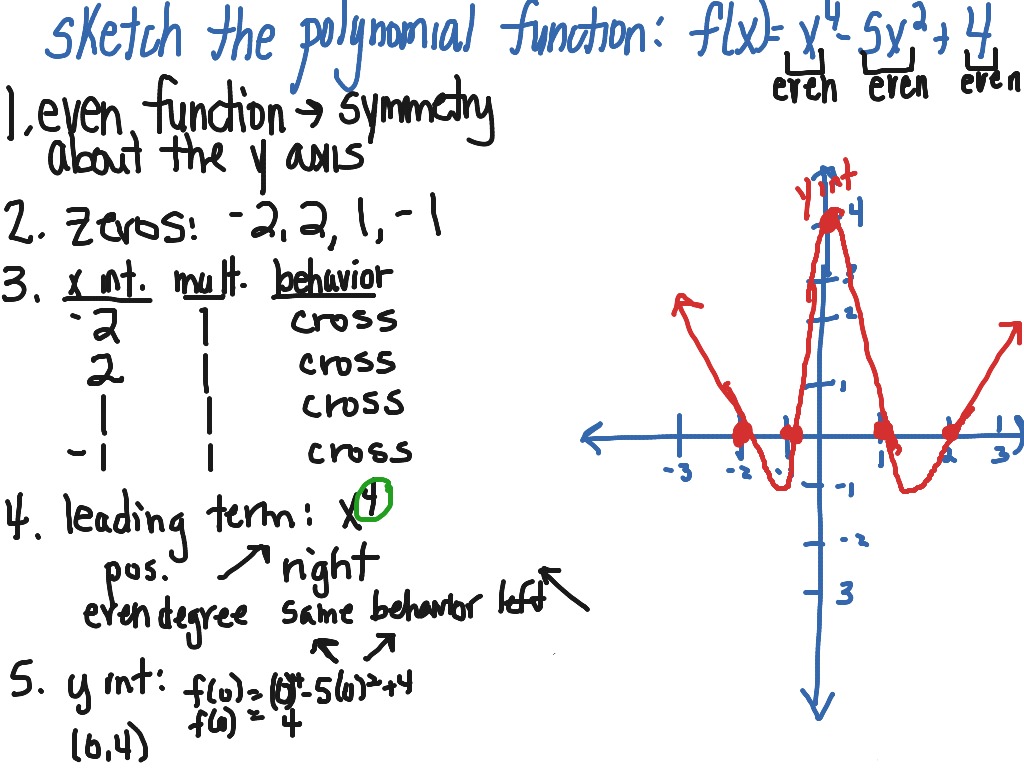 Sketching Graphs of Polynomials - Justin Skycak