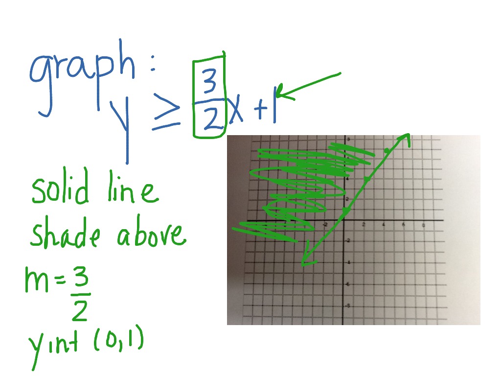 Graphing a linear inequality | Math | ShowMe