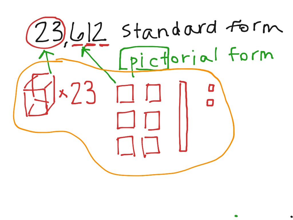 Place Value Written Pictorial Form Math Elementary Math 3rd 