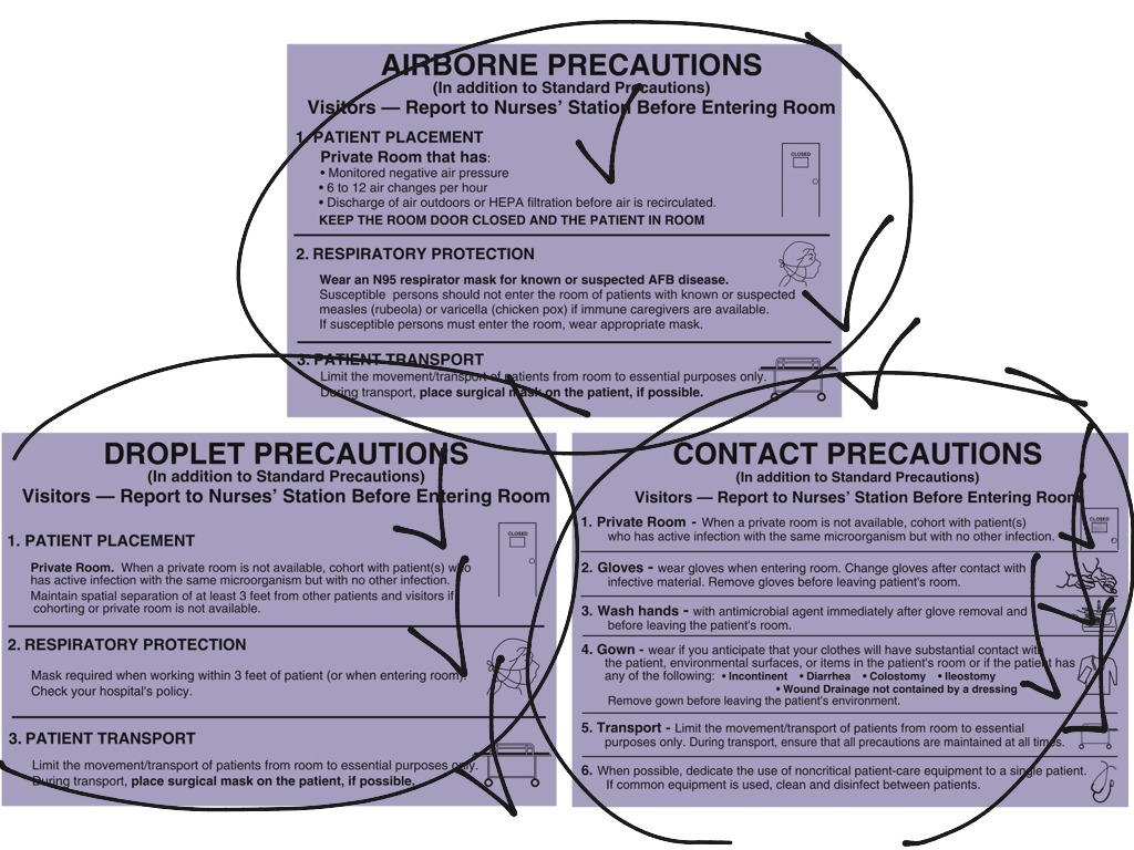 Airborne Droplet Contact Precautions Patient Care In Radiology 