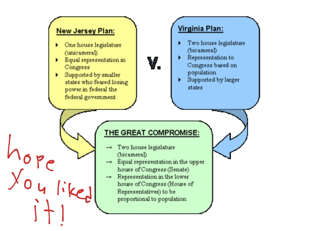 Virginia Plan New Jersey Plan And The Great Compromise History Showme