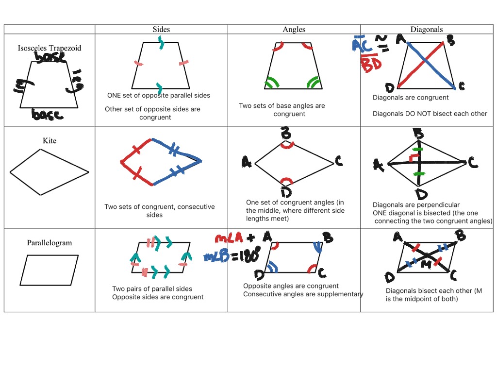 ShowMe - 5.5 properties of quadrilaterals