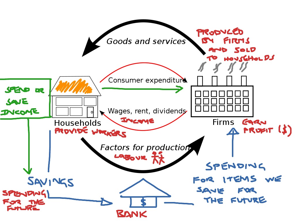 circular-flow-of-income-part-1-meaning-real-and-money-flow-macro