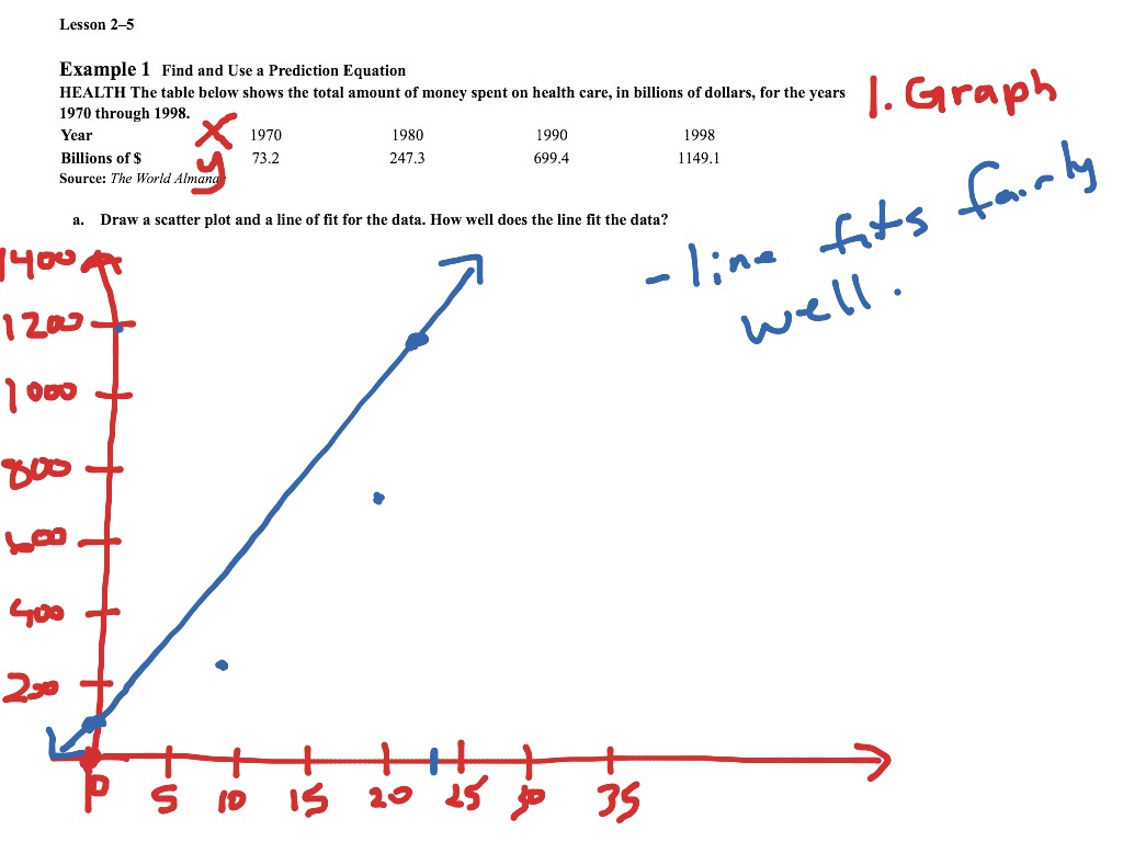 Lesson 2-5 Ex. 1 find and use a prediction equation part a | Math ...