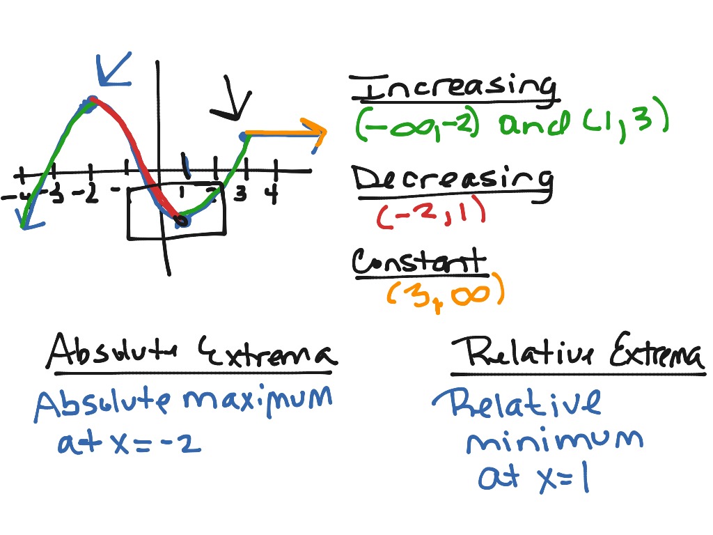 extrema-math-precalculus-nature-of-graphs-showme