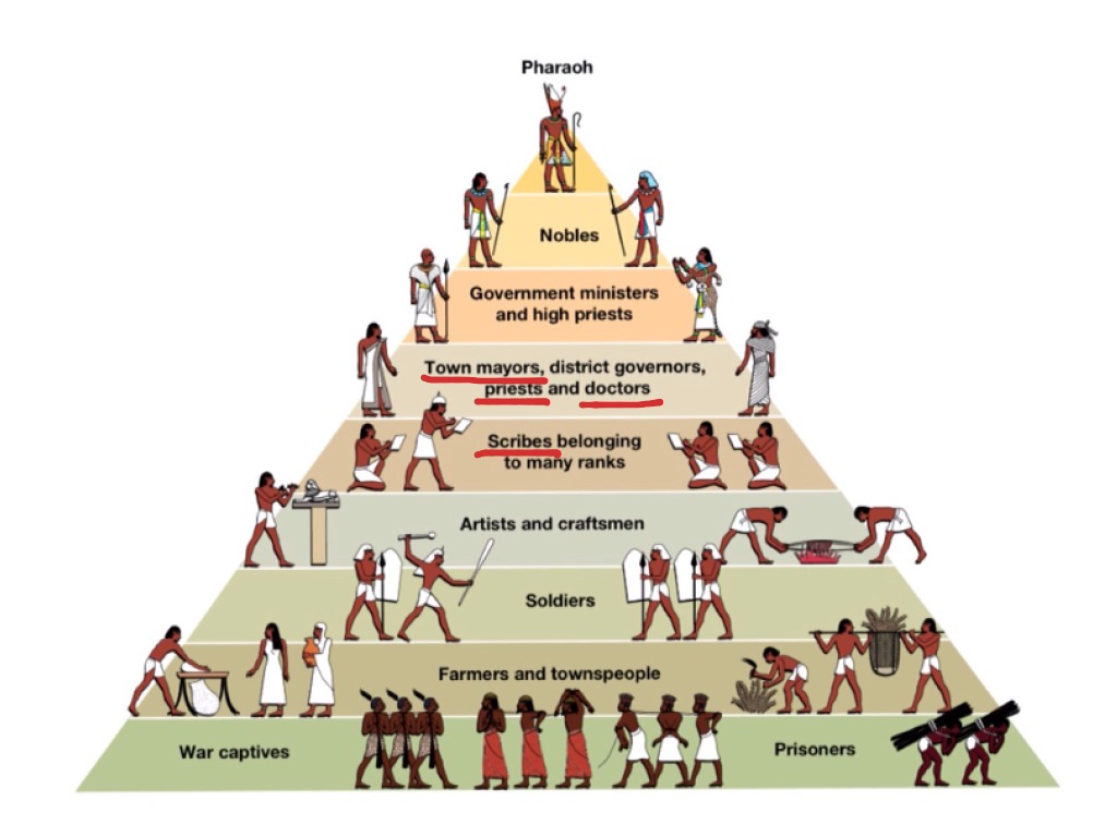 Устройство общества. Иерархия в древнем Египте. Древний Египет социальная иерархия пирамида. Социальная лестница древнего Египта. Устройство египетского общества схема.