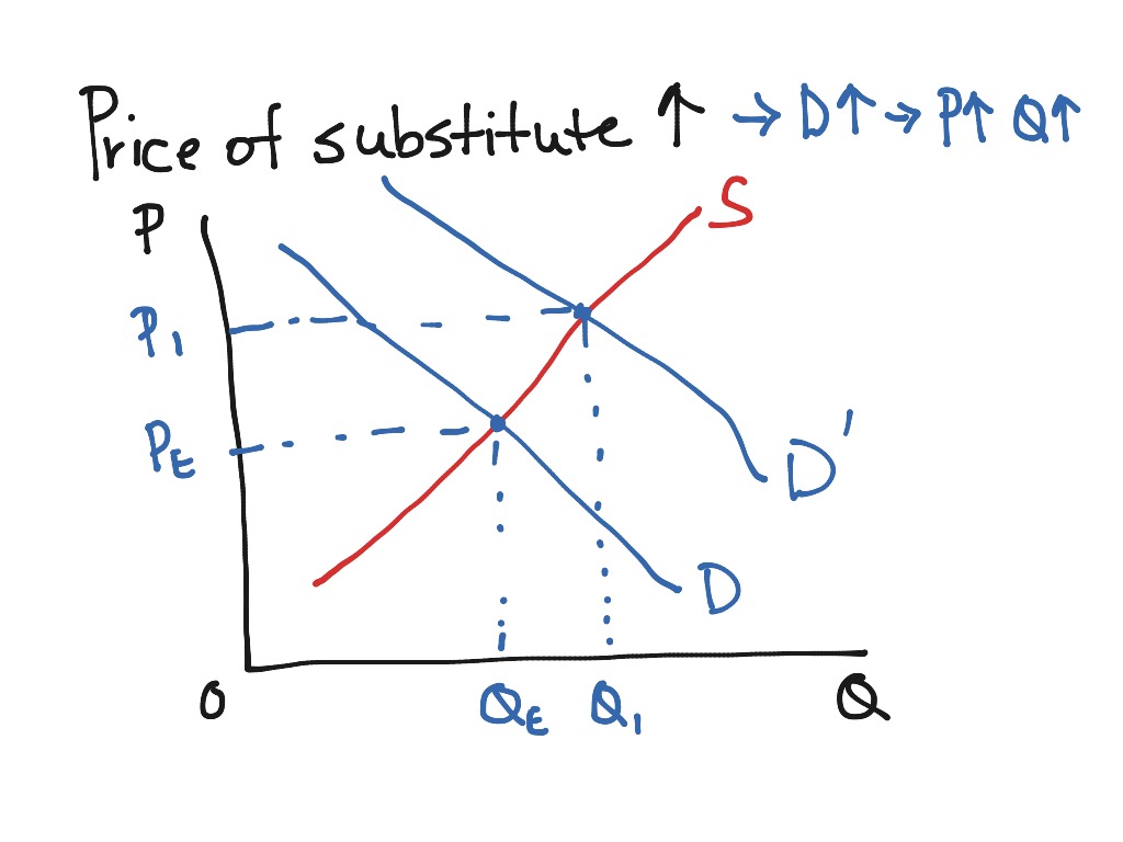 Chap 3 Increase In P Of Substitute Good Economics Macroeconomics Showme 1525