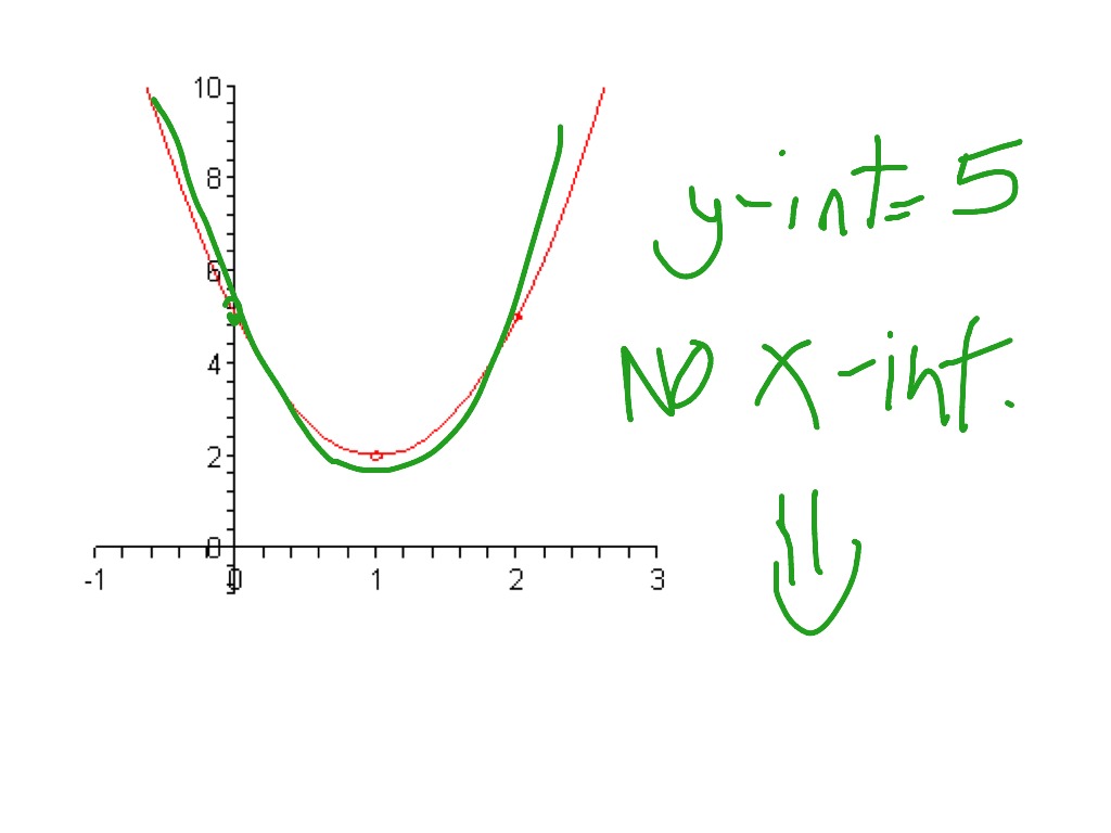 x intercepts of a parabola