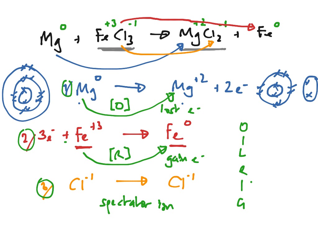 showme-half-equations