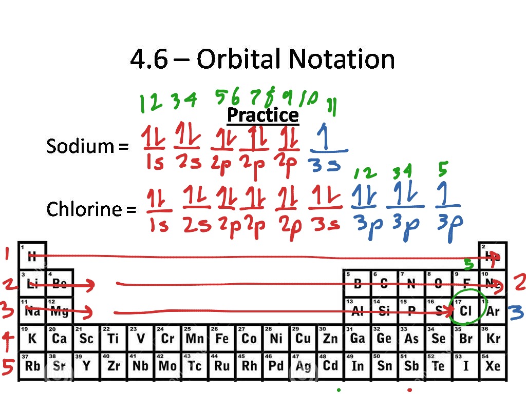 ShowMe orbital notation for NACL