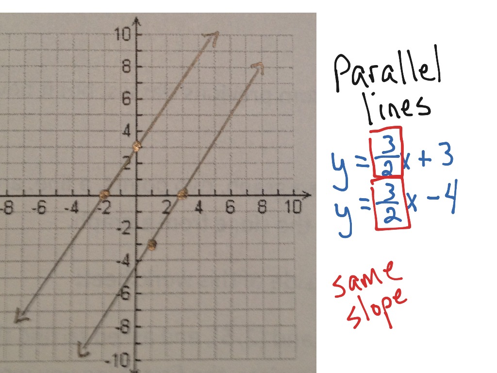 Parallel Lines And Slope Math Showme