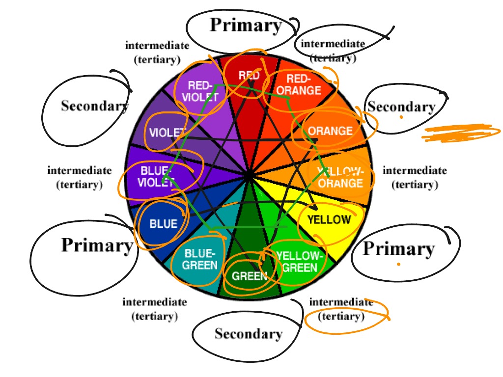 intermediate or tertiary colors are