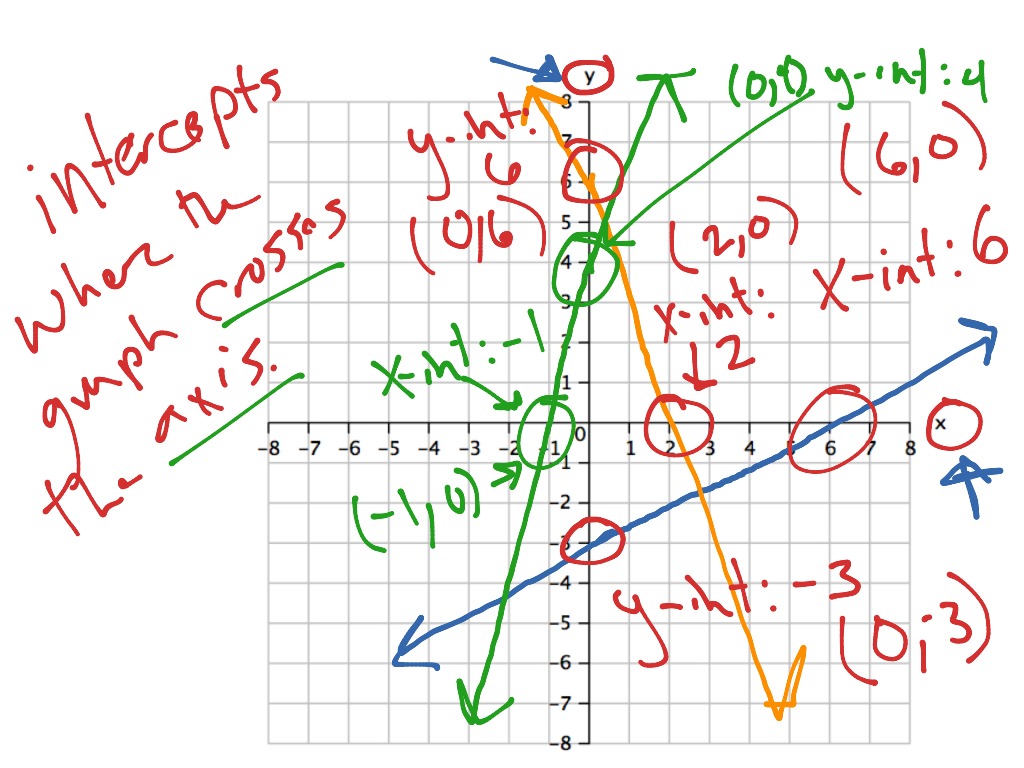 Algebra 1 11/17 | Math, Algebra, Graphing | ShowMe