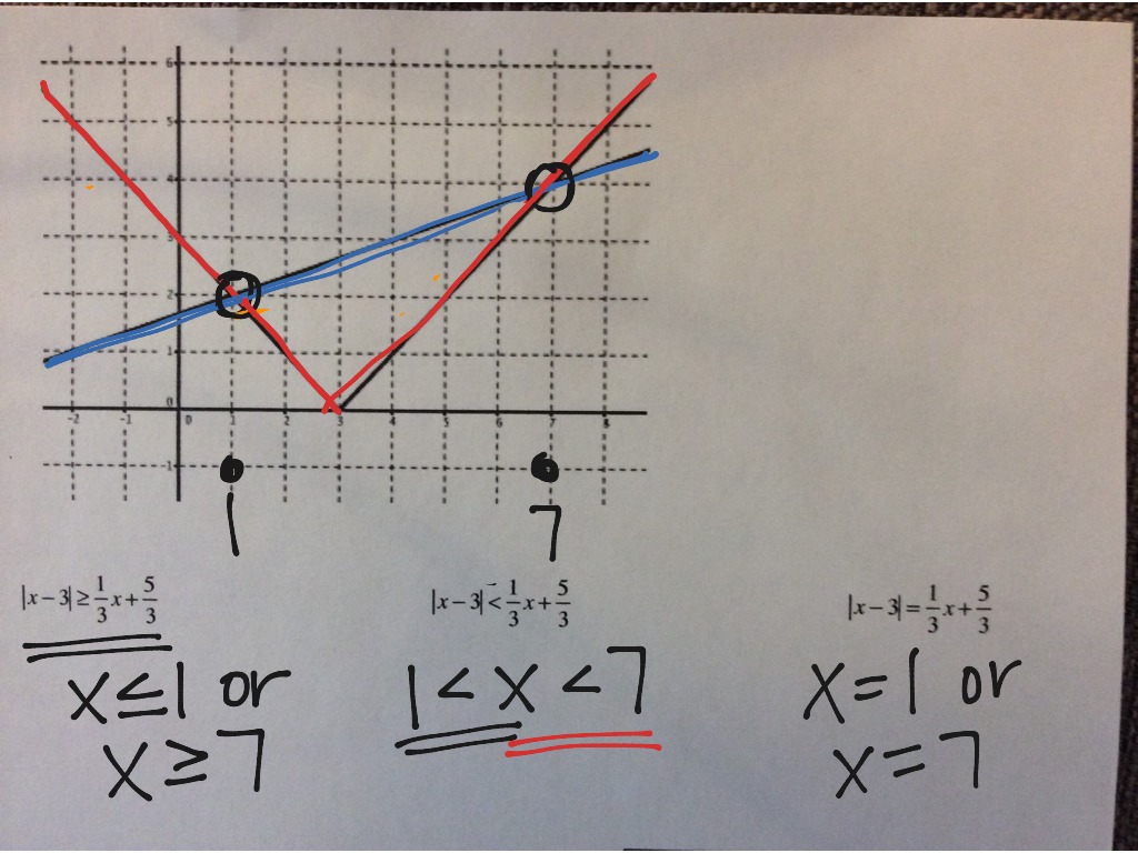 Solving using graph | Math, Algebra | ShowMe