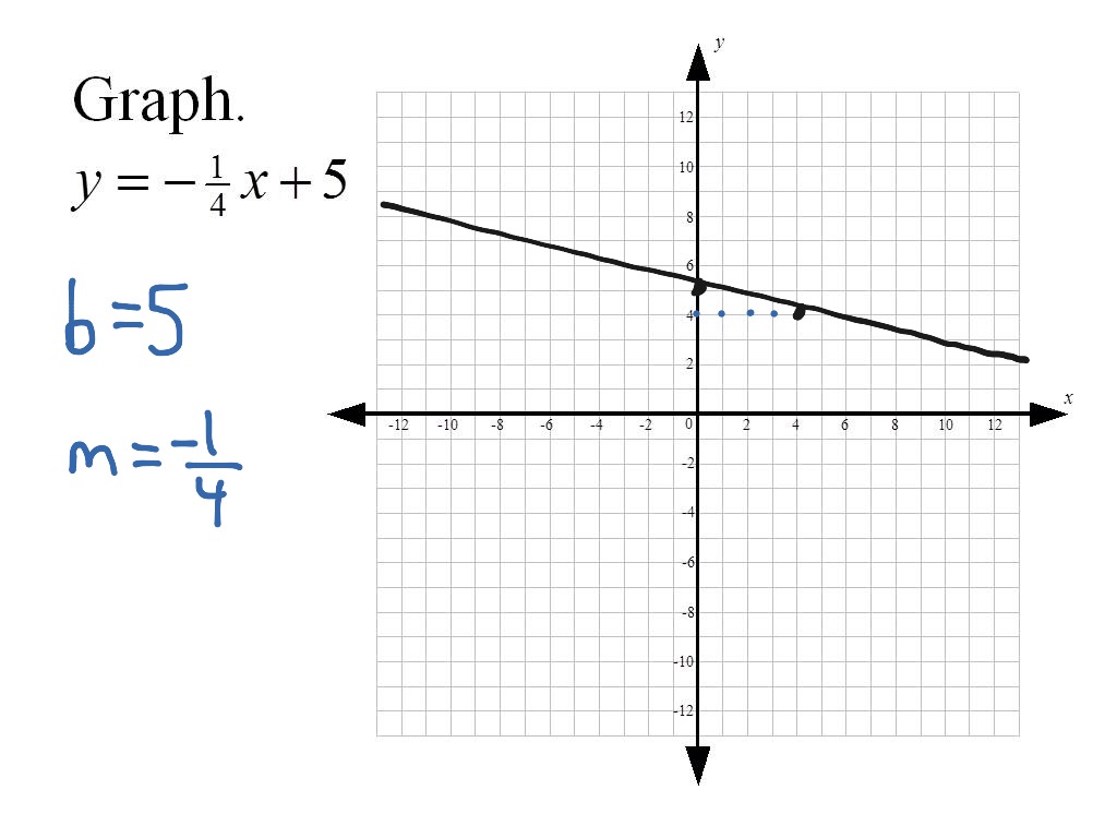 Graphing Linear Equations Using Slopes And Y Intercepts Math Algebra