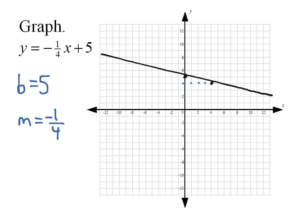 And Y Intersepts Graphs And Slopes