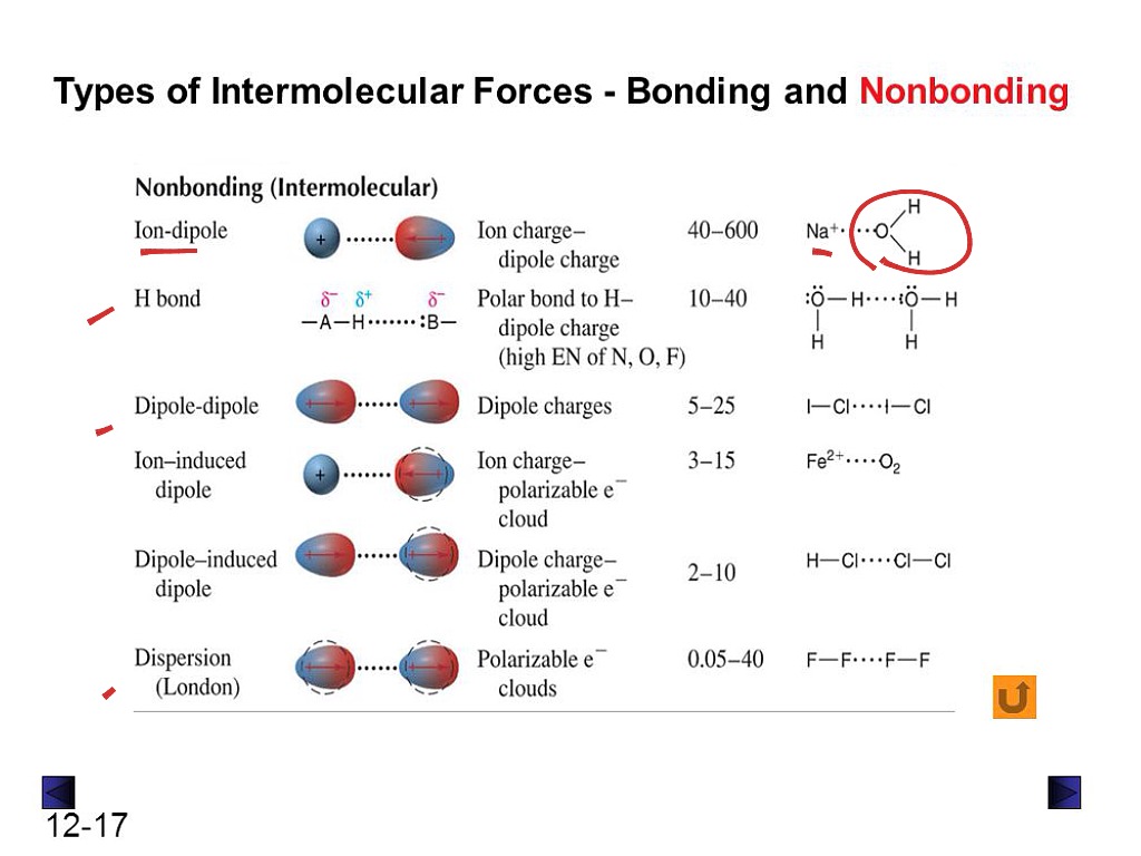 intermolecular forces chemistry bonds chemical ap