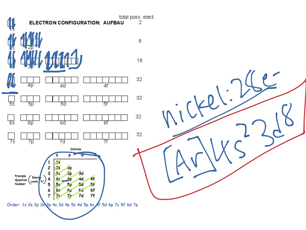 electron-configuration-part-3-nickel-science-showme