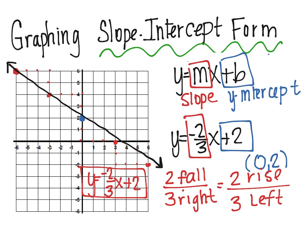 slope intercept form from two points calculator