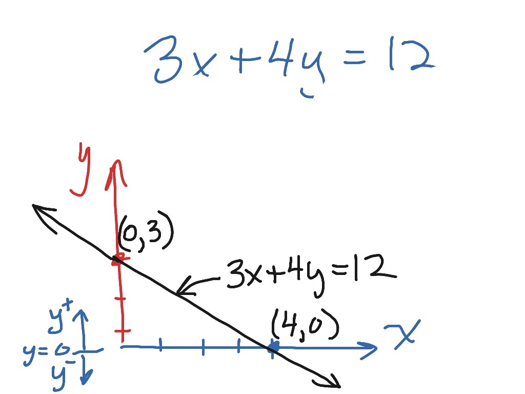 Quick Graph Of A Line In Standard Form 