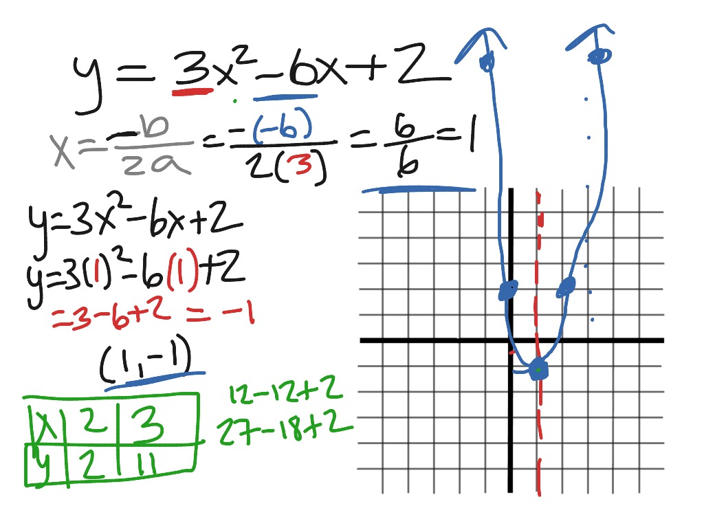 10 2 Graph Ax 2 bx c Math ShowMe