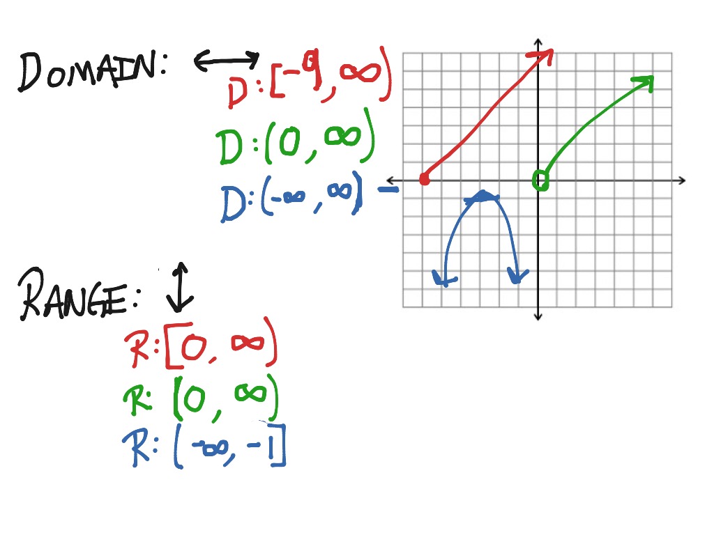 Domain & Range: Interval notation | Math | ShowMe