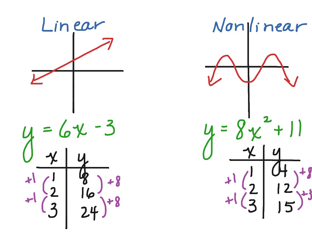 Linear & functions 4.4m Math ShowMe