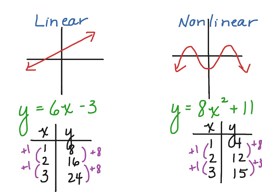 nonlinear function